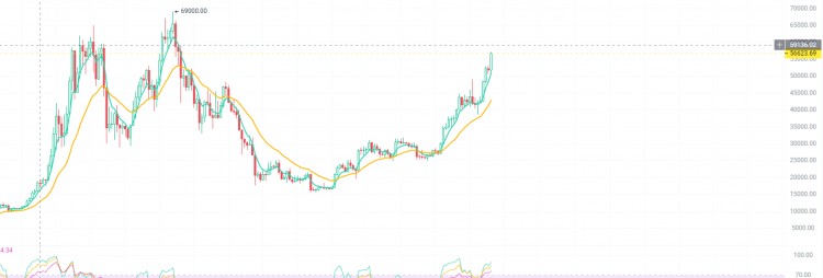 BITCOINSURGESINSTITUTIONSRUSHINMARKETCONDITIONSSETFOREPICRISE