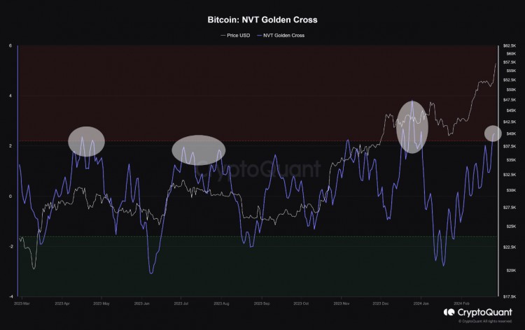 比特币 NVT 黄金交叉数据表明潜在修正