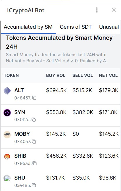 Smart Money：最近24小时的热门代币和超高回报率！