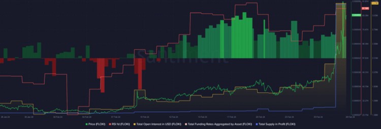 FLOKI飙升16%，超过89%的供应量实现盈利