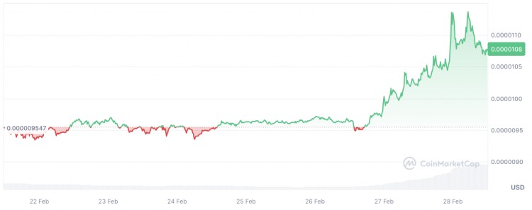 在 Meme 币狂热中，Shiba Inu (SHIB) 的交易量取代了 Cardano