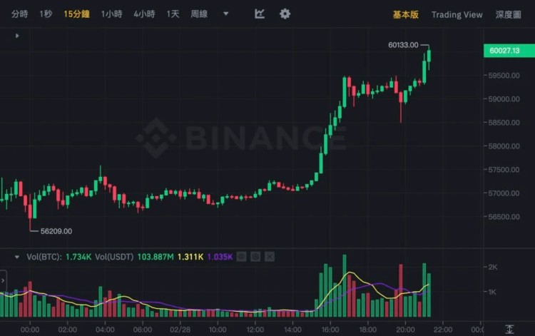 比特币再次触及6万美元 大关