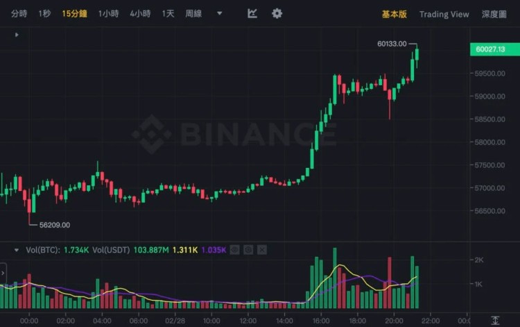 比特币再次触及6万美元大关