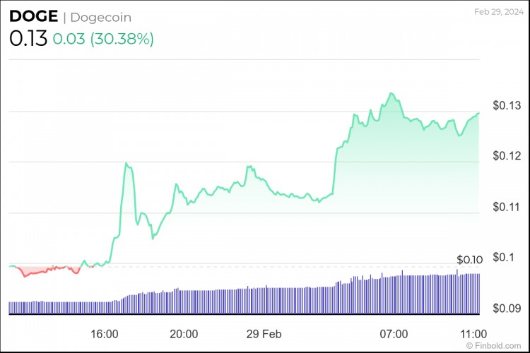 SHIB和DOGE引发50亿美元隔夜暴涨还有时间买入吗