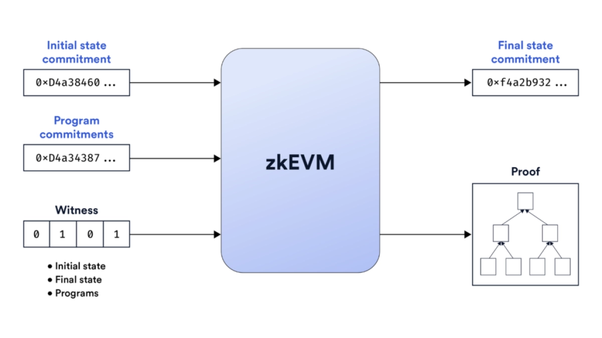 了解ZKEVM将智能<a title='合约交易开户' href='https://okk.meibanla.com/btc/ok.php' target='_blank' class='f_c'>合约</a>引入第2层币法典