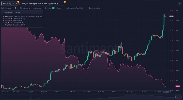 二月是#crypto市场的庆祝月份