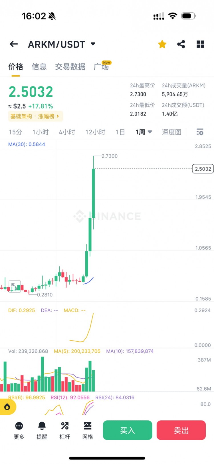 长期代币ARKM接近10倍它将很快成为我本轮超过10倍的第三个代币