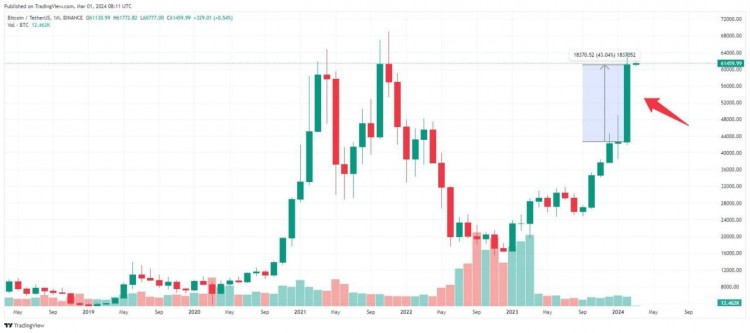 比特币绿色蜡烛创历史收盘，市场情绪乐观，矿业股票下跌27%，GBTC大幅流出，价格或调整至5.5万