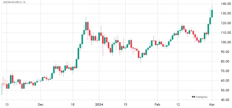 Solana 一周上涨 34.5%，网络指标支持进一步上涨