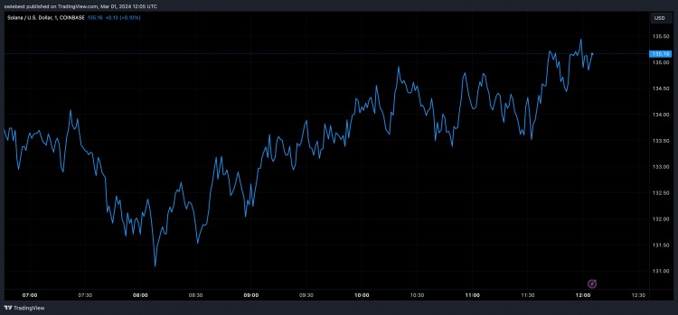 Solana 的价格攀升至 140 美元