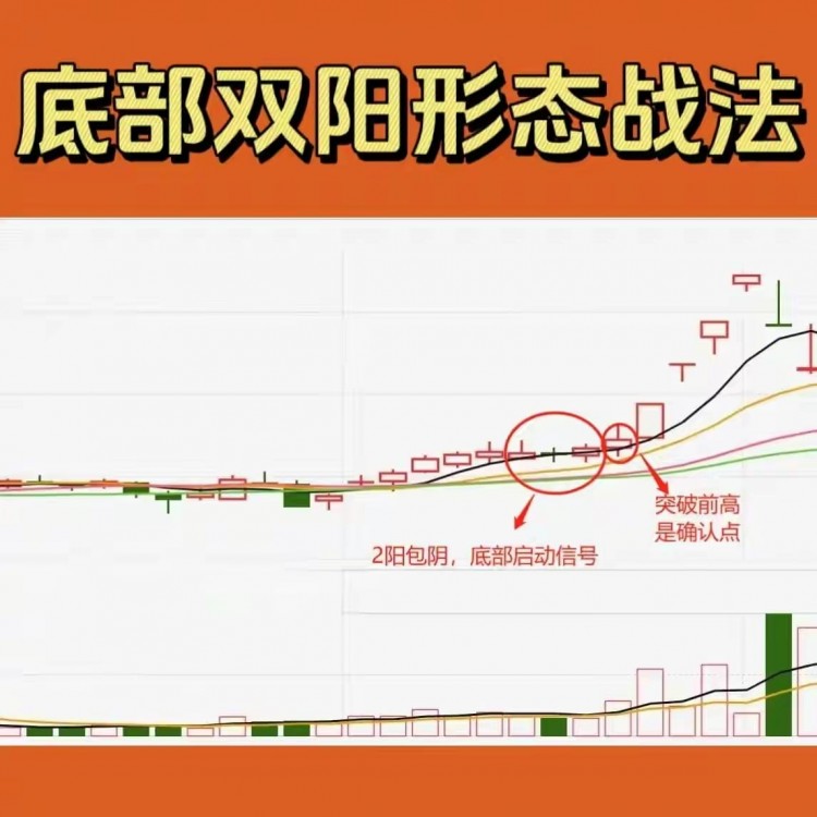 Bottom Double Positive Pattern Secret Revealed