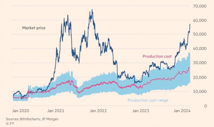Bitcoin Production Costs: Will Prices Plunge?