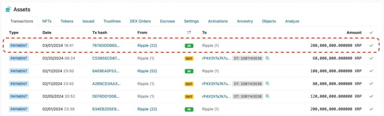 RIPPLE为3月份的抛售储备了2亿XRP