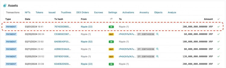 Ripple 为 3 月份的抛售储备了 2 亿 XRP