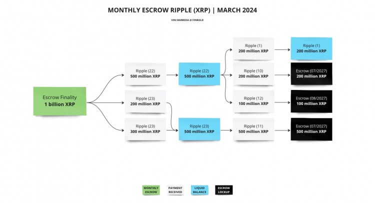 RIPPLE为3月份的抛售储备了2亿XRP