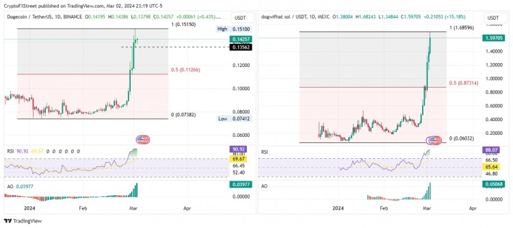 [加密360]狗狗币价格预测：DOGE 拒绝让 WIF