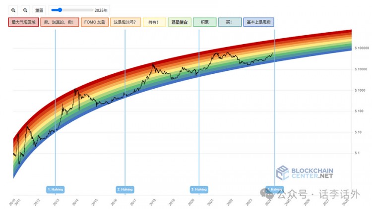 WHENWILLTHEBIGBULLMARKETCOMEWHATSTAGEISTHEMARKETATNOW10BASICINDICATORSTODETERMINETHETRENDOFBITCOIN