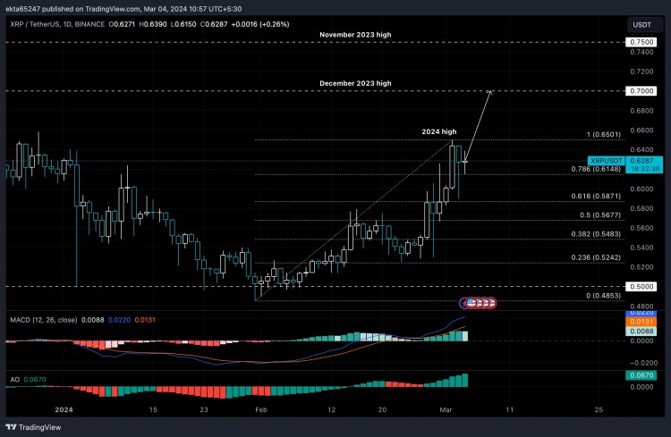 [加密360]XRP 价格上涨至 2024 年峰值 0.65 美元；律师