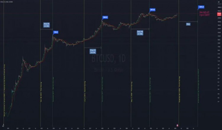 比特币的4年周期历史