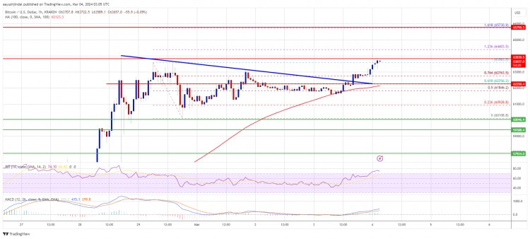 比特币（BTC）价格重新开始上涨