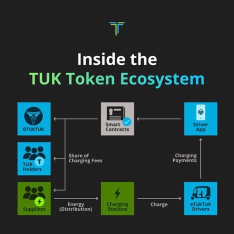 [加密艺术家]eTukTuk 是一种根据环境 I 设计的代币