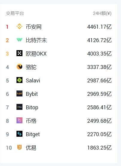 Exchange Transaction Volume Ranking: Binance, Bit Mustard, OKX, Camel, Salavi, Bybit, Bitop, Coin, B