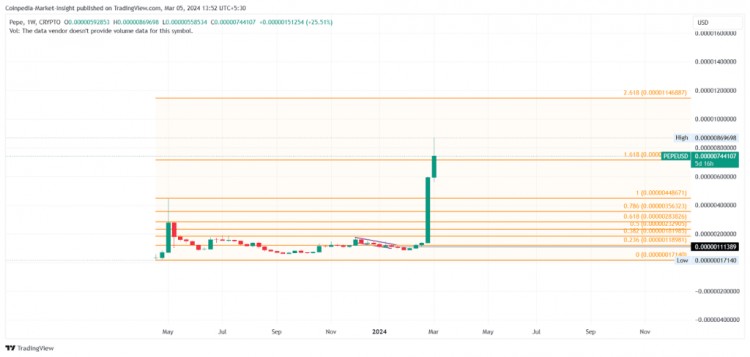 Meme币价格分析：SHIB、PEPE、FLOKI、DOGE本周会爆发吗？ 