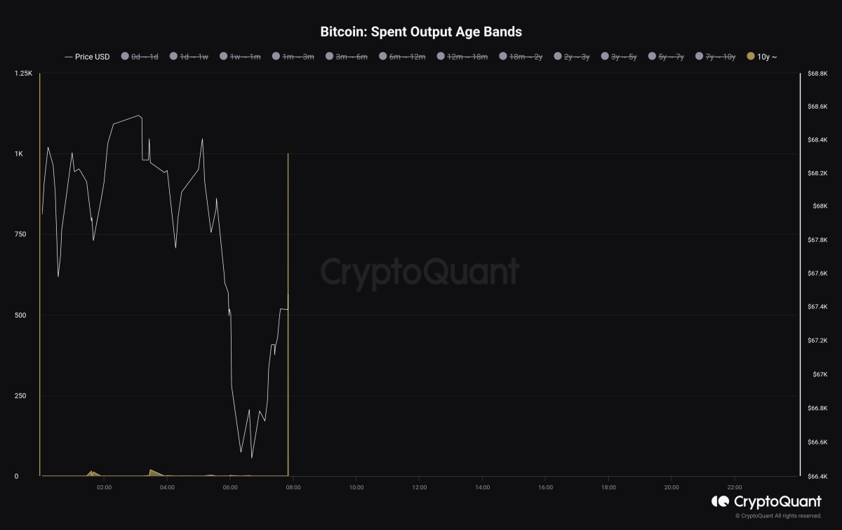 [喜悦]比特币巨头苏醒：鲸鱼沉睡 10 年后转移 1,000 BTC