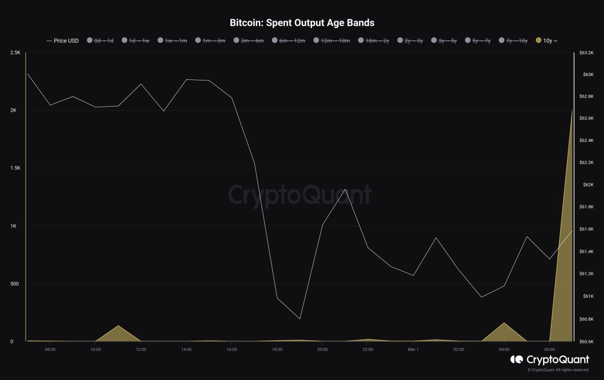 比特币巨头苏醒鲸鱼沉睡10年后转移1000BTC