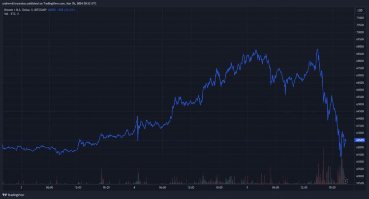 更多痛苦随着比特币跌至61000美元清算金额超过10亿美元