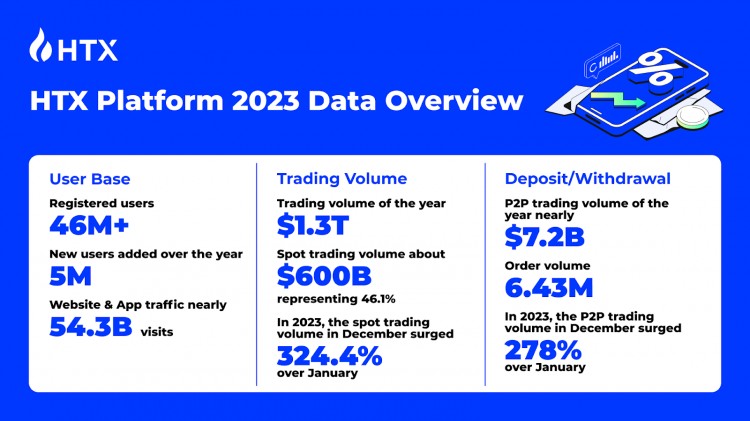 HTX回顾2023年为光明的2024年做准备