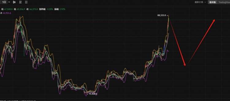 BTC可能会继续回落到36,000，如果形成杯柄结构，将会有很大的修正