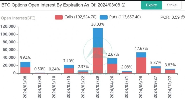 [加密471]29,000 个比特币 (BTC) 期权将于今天到期，