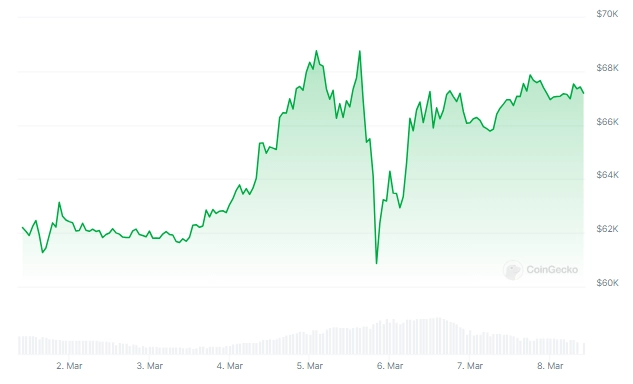 <a title='注册并实名送比特币' href='https://okk.meibanla.com/btc/ok.php' target='_blank' class='f_a'>比特币</a>多头处于警惕状态分析师认为比特币有望大幅反弹