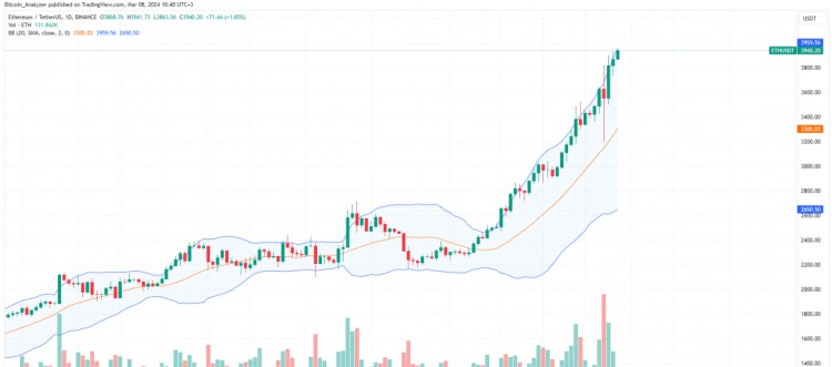 Ethereum Bulls Target $4,000? Transaction volume has dropped!