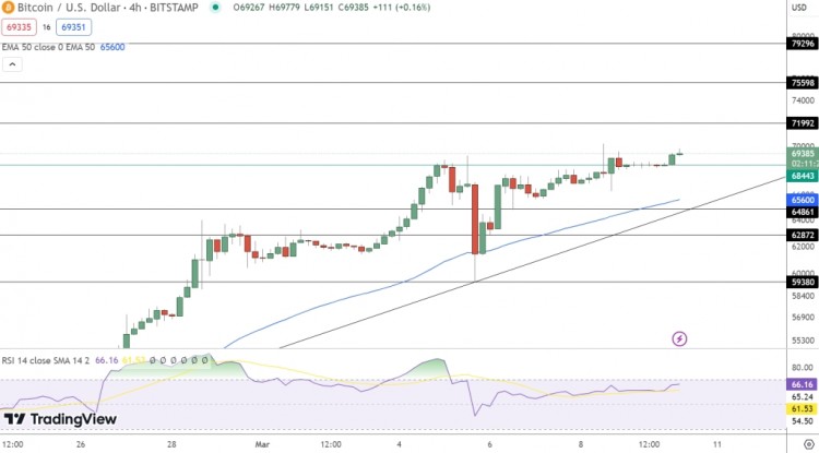 比特币徘徊在69400美元附近上涨近150