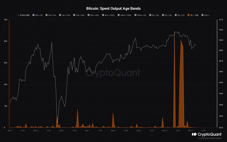 BTC价格突破7万美元本周关于比特币需要了解的5件事