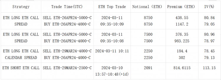 SIGNALPLUS波动率专栏20240311BTC收盘前跳涨正式宣布7字头时代来临