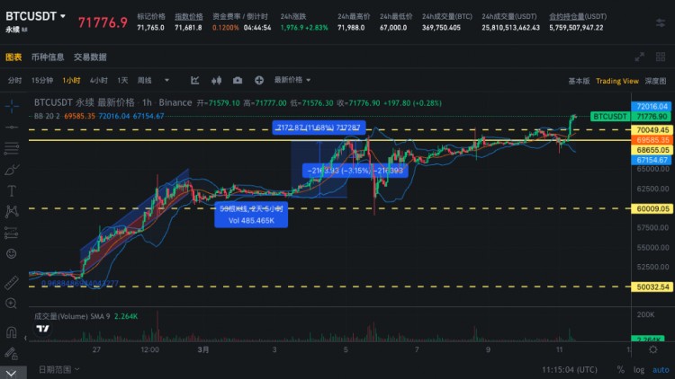 SIGNALPLUS波动率专栏20240311BTC收盘前跳涨正式宣布7字头时代来临