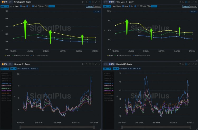 SIGNALPLUS波动率专栏20240311BTC收盘前跳涨正式宣布7字头时代来临