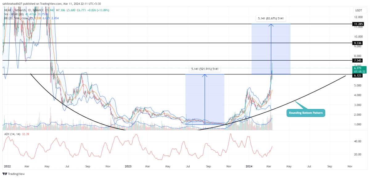 未平仓合约激增协议价格接近10美元