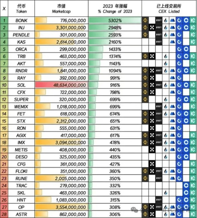 2024年真正的100倍币只有这6种