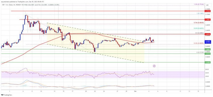 XRP价格瞄准更高在过去几天里XRP价格上涨