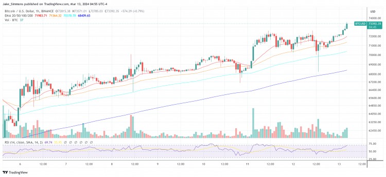 比特币 ETF 资金流入创纪录的 10 亿美元，推动价格突破 73,500 美元