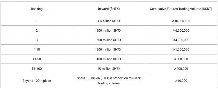 以太坊DENCUN升级现货杠杆期货交易指定代币瓜分40000USDT