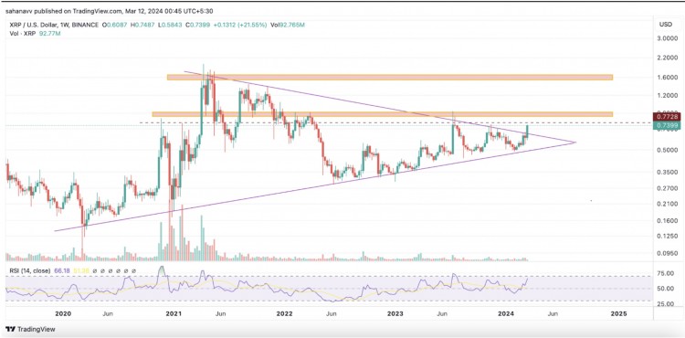 [海伦]瑞波币（XRP）价格突破多年盘整水平——这对加密​​货币意味着什么