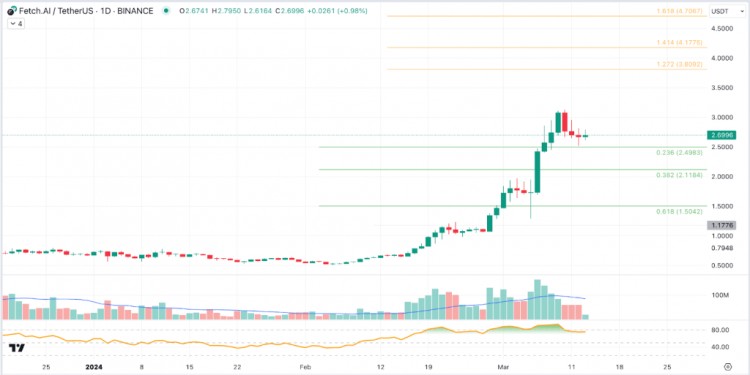 AI 币：$FET、$AGIX 和 $FIL 成为焦点，交易者纷纷涌向 FILLiquid 测试网最后几天......