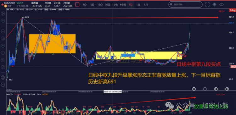 坎昆升级以太币震荡再创新高BNB暴涨600原因揭晓