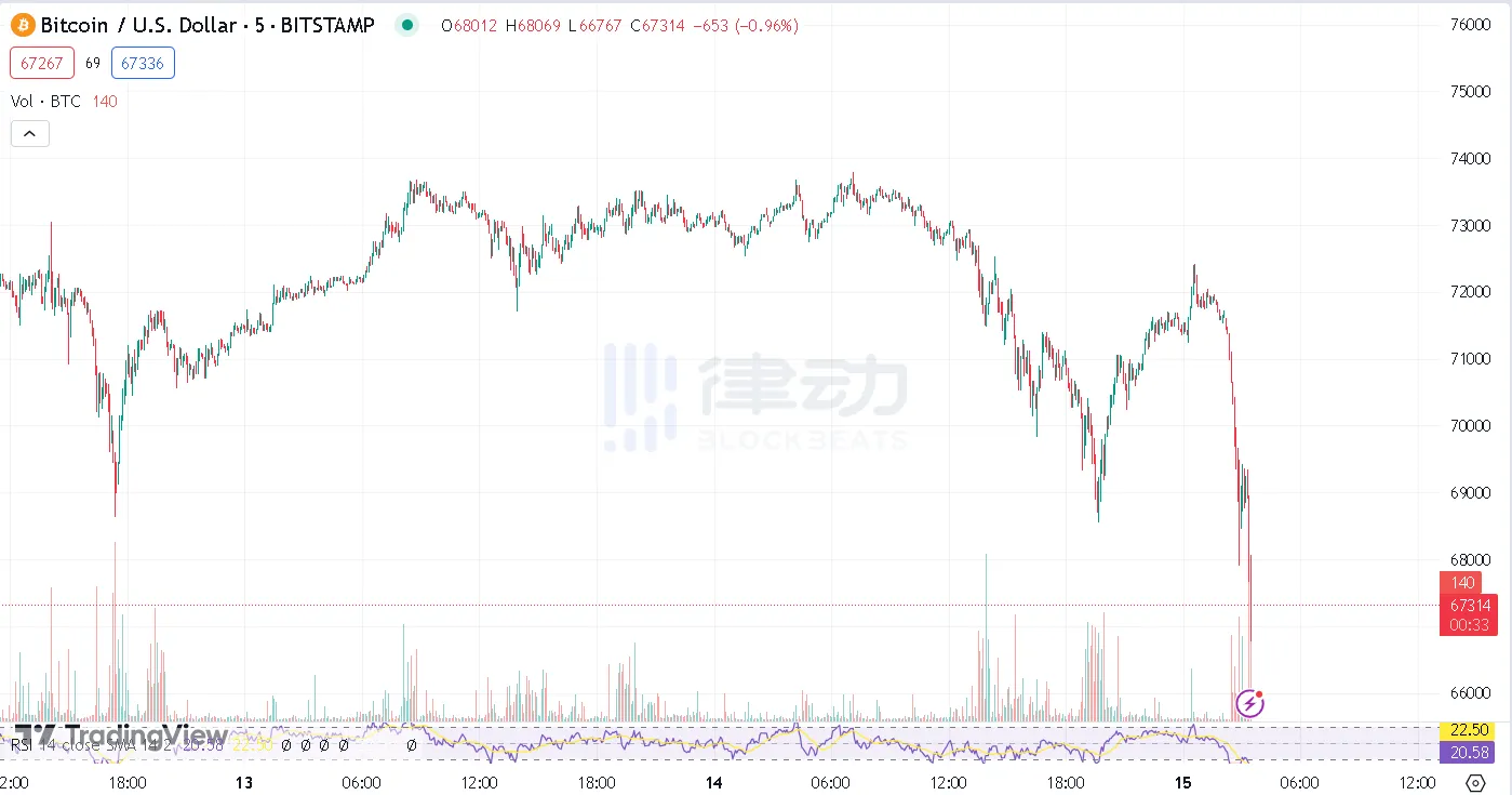 [币圈阿伟]比特币闪崩，继续回调还是已经见底？