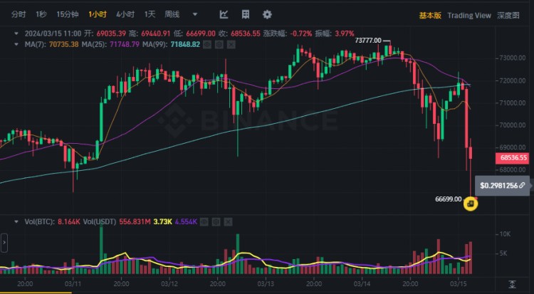 Bitcoin flash crash, will the correction continue or has it bottomed out?